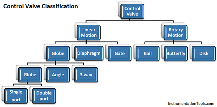 Control Valve Classification