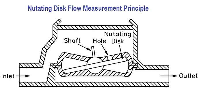 Nutating Disk Flow Measurement Principle