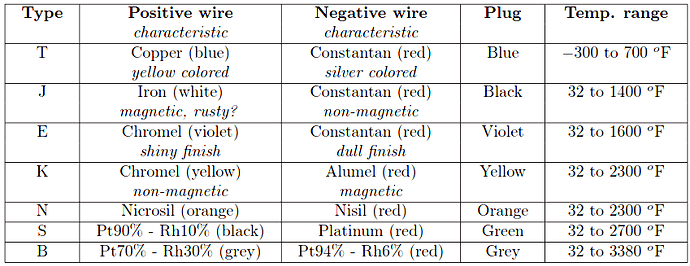 Thermocouple Positive and Negative Wires