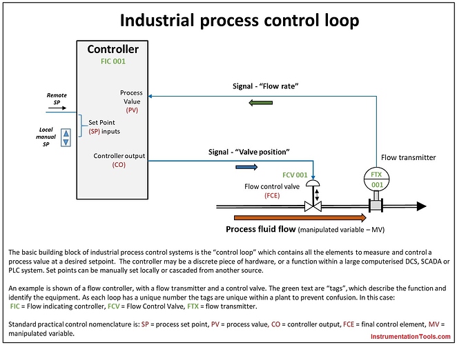Industrial Process Control Loop