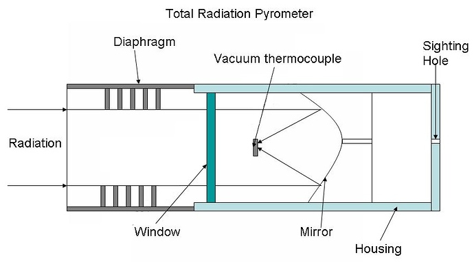 Total radiation pyrometer