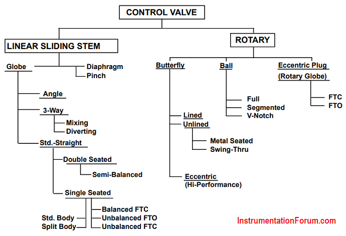 Control Valve Classification