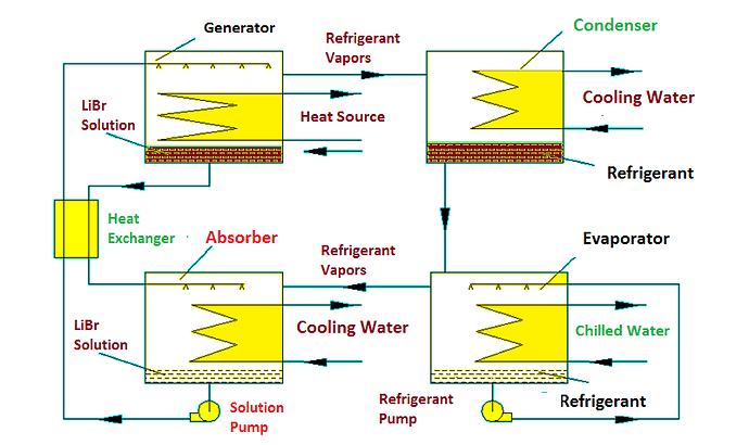 Function of Condenser  in absorption chiller
