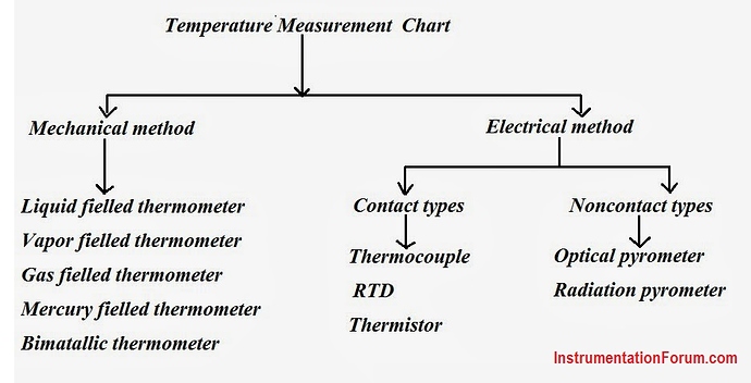 Temperature Measurement Chart
