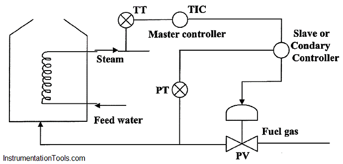 Cascade Control