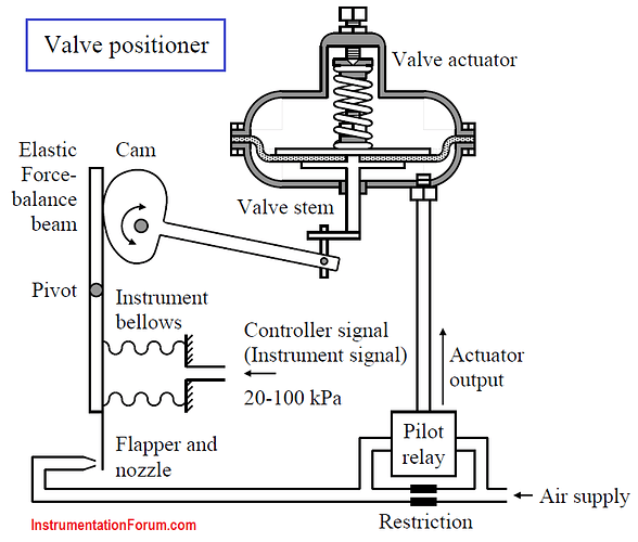 Valve Positioner Working Principle Control Valves Engineers Community