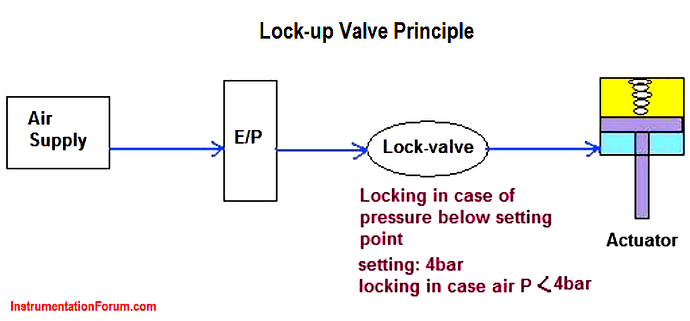 Lock-up Valve Principle