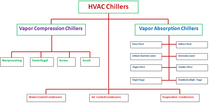 HVAC chiller types