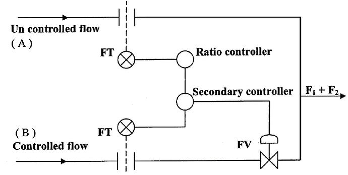 Ratio Control System