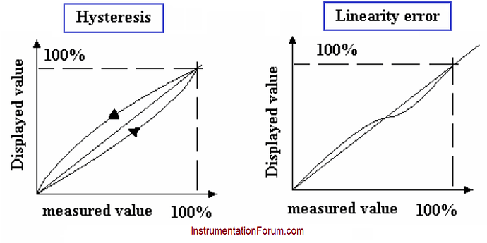 Hysteresis%20and%20Non%20Linear%20Errors%20in%20Calibration