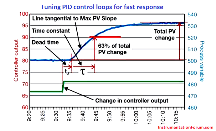 Tuning%20PID%20control%20loops%20for%20fast%20response