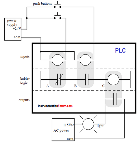 A PLC illustrated With Relays