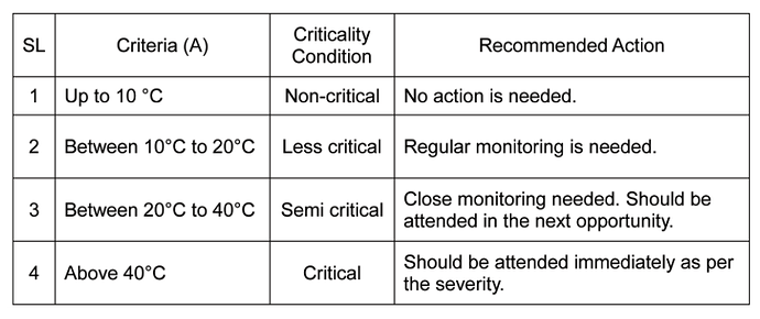 Criteria for differential temperature of electrical equipment