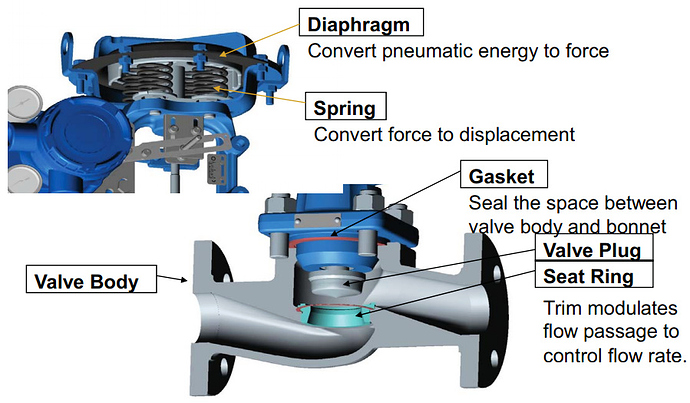 Structure of actuator and valve body