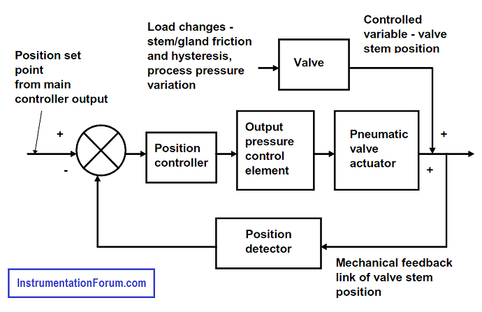 Valve%20Positioner%20Block%20Diagram