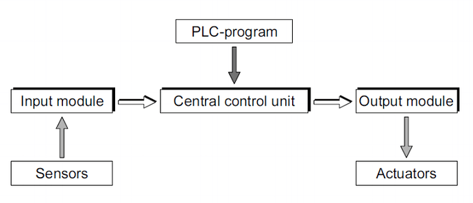 PLC Operation