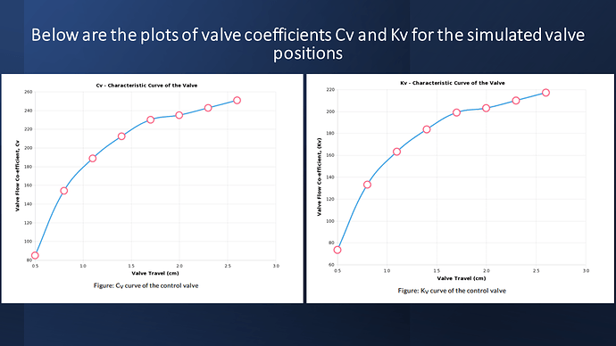 Cv Kv plots generated using AVC