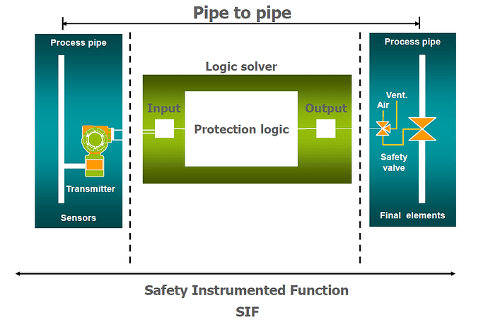 Safety Instrumented Function