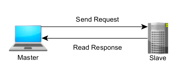 Modbus Master-Slave Networking