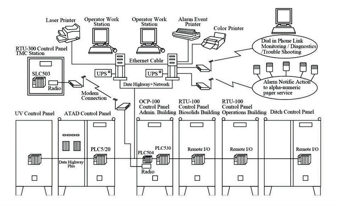 The SCADA System