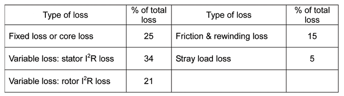 Type of losses and shares for induction motors