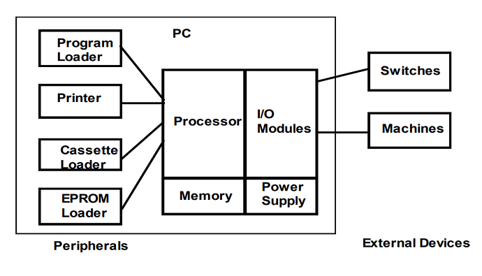 Basic Architecture of a Programmable Logic Controller (PLC)