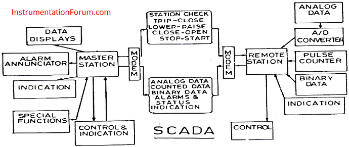 SCADA%20system%20Functions