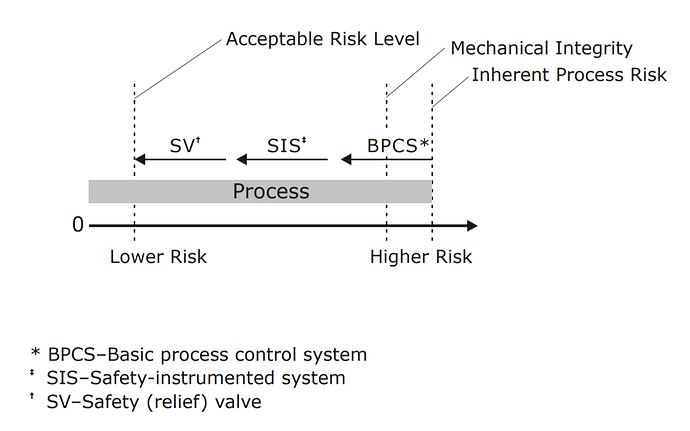 Effect of Protection Layers on Process Risk