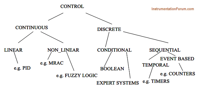 Types%20of%20Control%20Signals%20in%20PLC