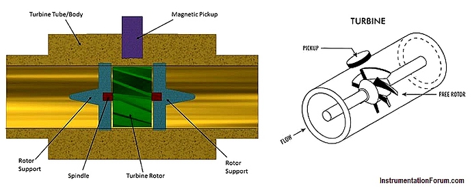 Turbine%20Flow%20meter%20principle