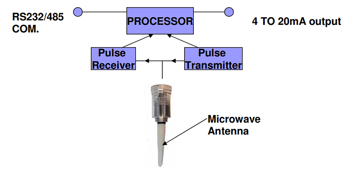 Principle%20of%20operation%20of%20Microwave%20Level%20Devices