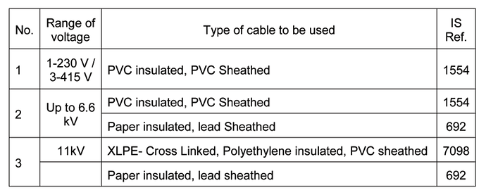 Types of Electrical Cables for different Voltages