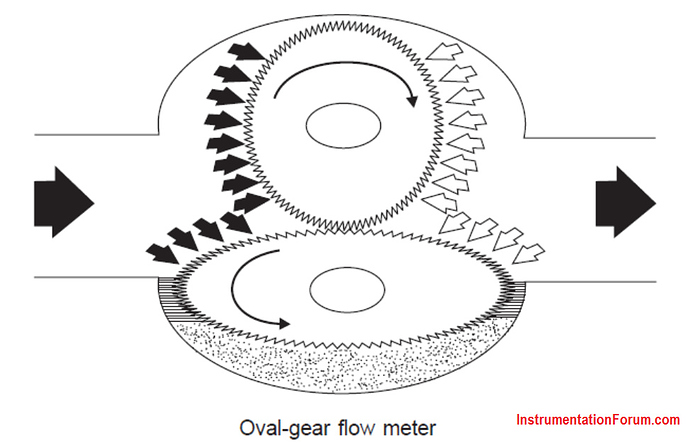 Oval%20Gear%20Flow%20Meters%20Works