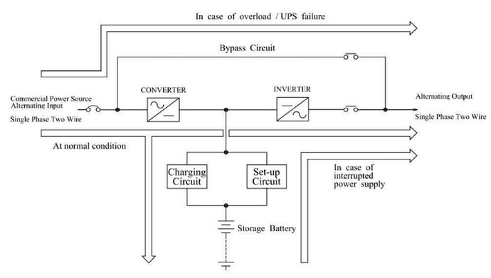 UPS stands for Uninterruptible Power Supply