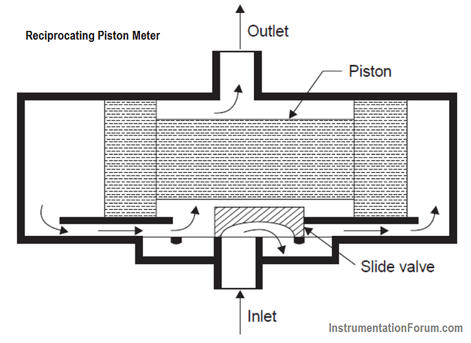 Reciprocating%20Piston%20Meter