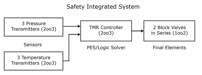 Safety Integrated System