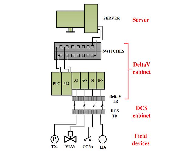 DeltaV DCS System Tutorials