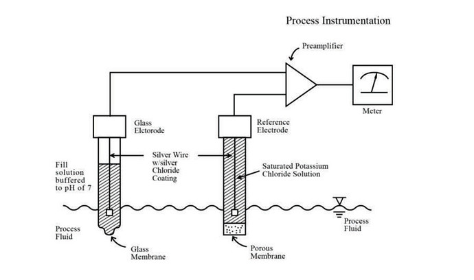 pH Measurement