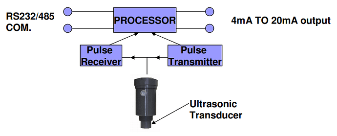 Principle%20of%20operation%20of%20Ultrasonic%20Level%20Devices