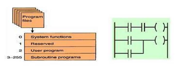 Program and Data Memory in PLC