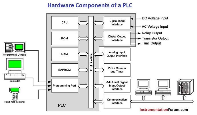 Hardware%20Components%20of%20a%20PLC
