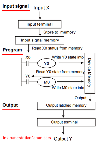 PLC%20Scan%20Cycle