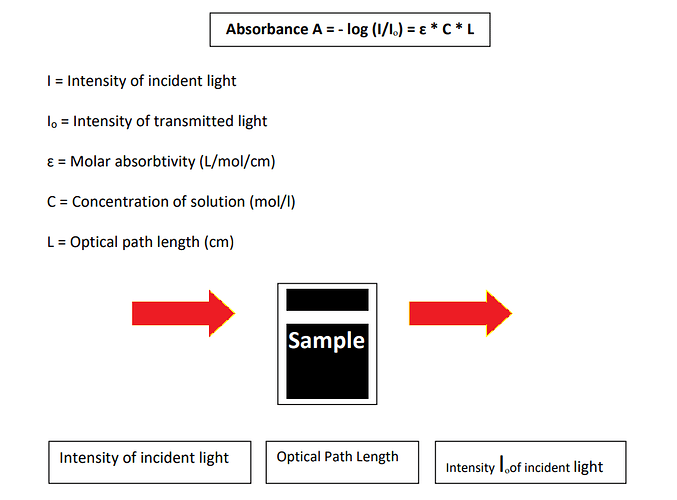 Beer-Lambert Law