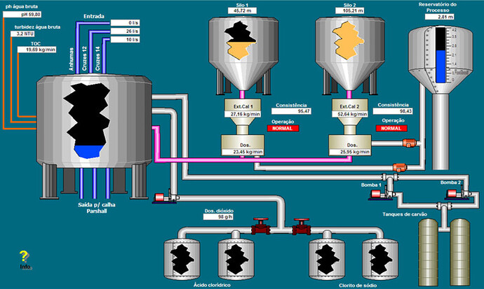 Protocols used in SCADA communication