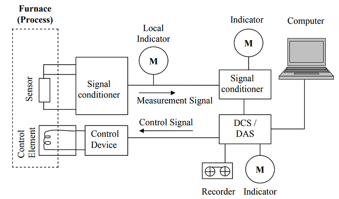 A%20Typical%20Measurement%20or%20Control%20Loop