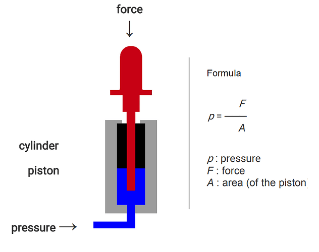 Basic principle of deadweight tester