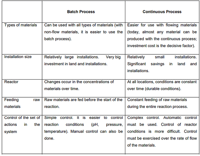 Comparision%20between%20Batch%20and%20continuous%20process