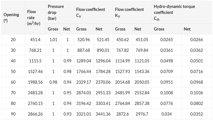 Valve Performance data Autonomous Valve CFD