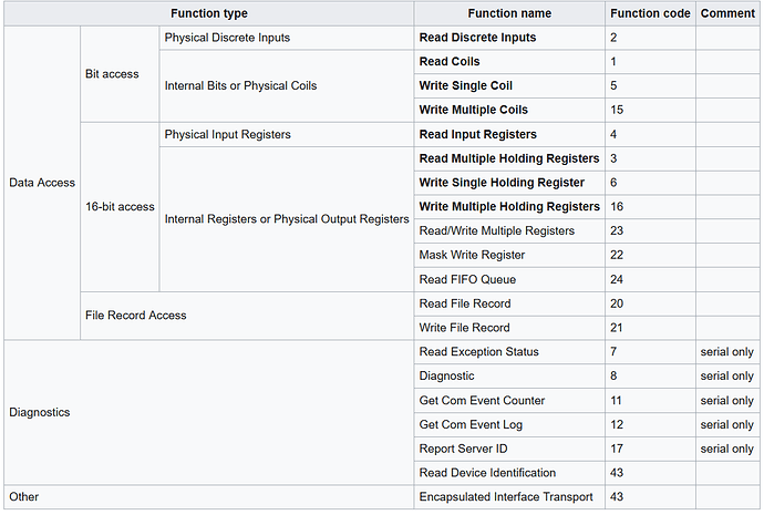 Modbus function codes