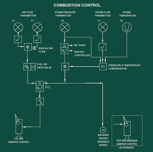 Combustion Control System - Boiler